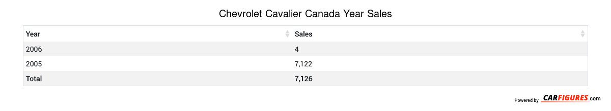 Chevrolet Cavalier Year Sales Table