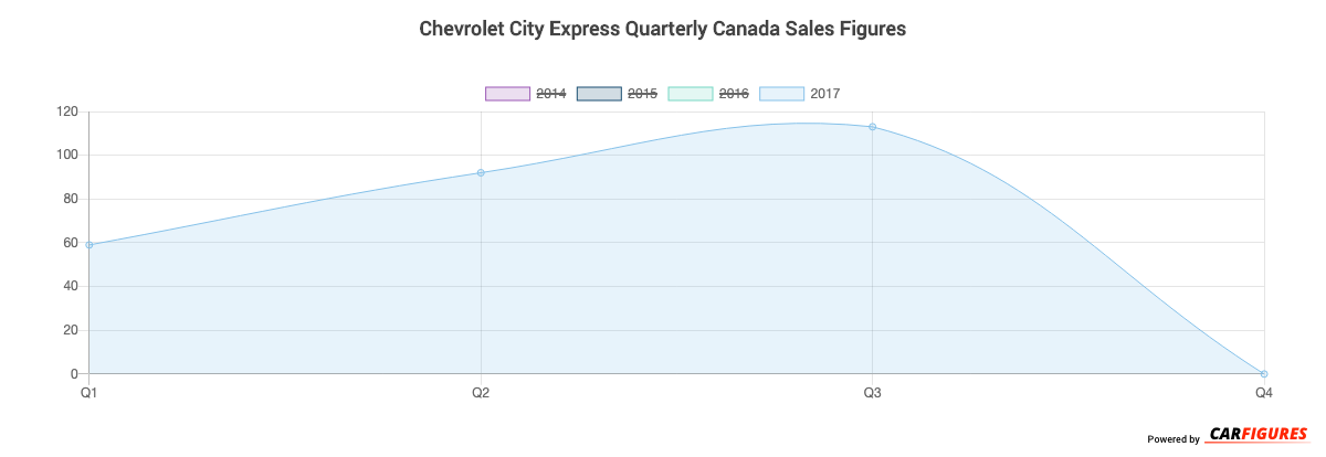 Chevrolet City Express Quarter Sales Graph