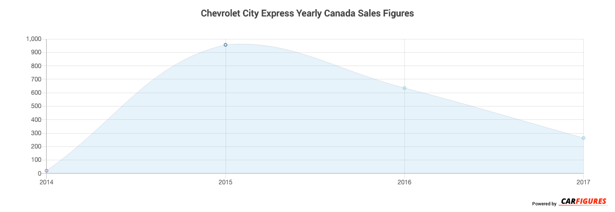 Chevrolet City Express Year Sales Graph