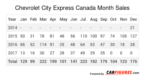 Chevrolet City Express Month Sales Table