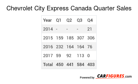 Chevrolet City Express Quarter Sales Table