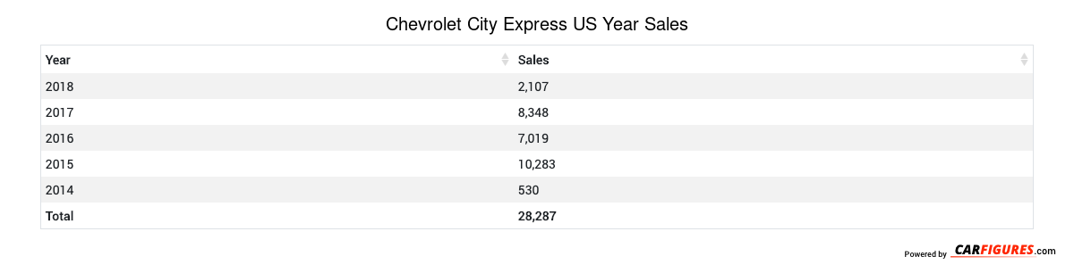 Chevrolet City Express Year Sales Table