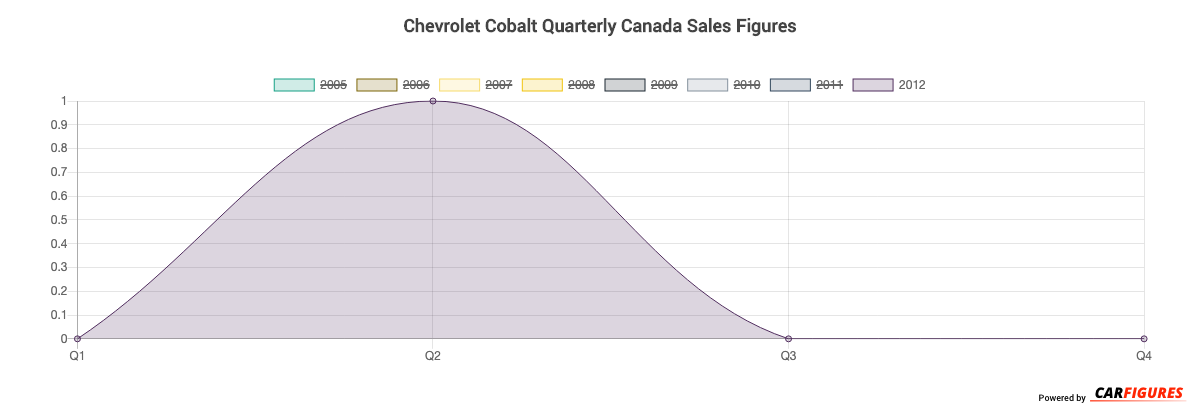 Chevrolet Cobalt Quarter Sales Graph