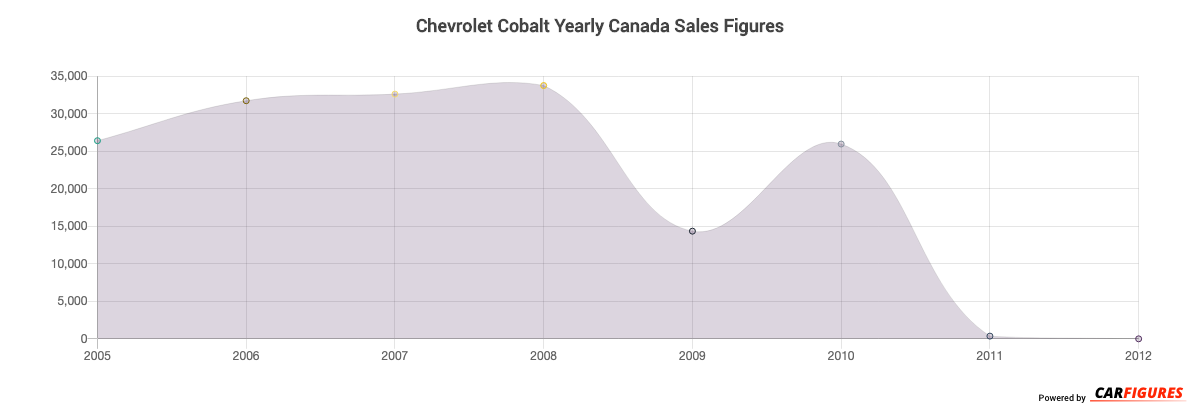 Chevrolet Cobalt Year Sales Graph