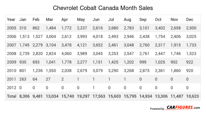 Chevrolet Cobalt Month Sales Table