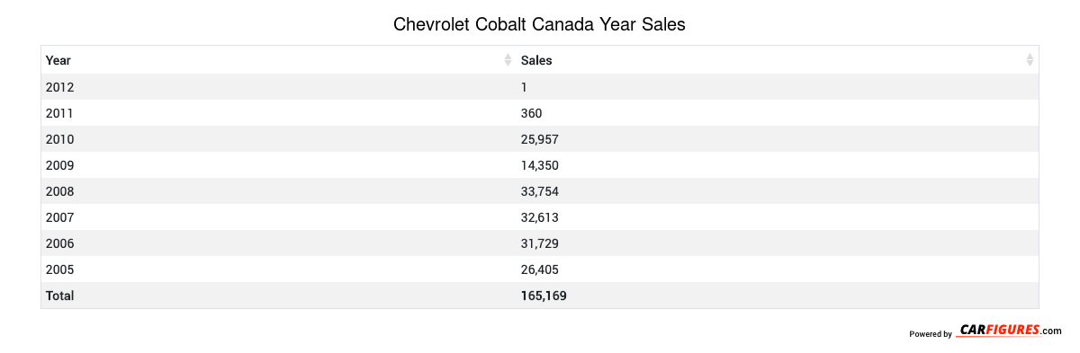 Chevrolet Cobalt Year Sales Table