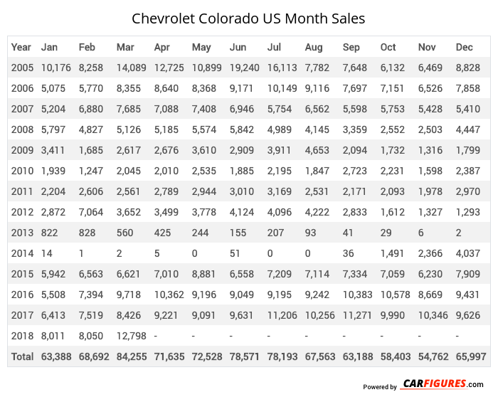 Chevrolet Colorado Month Sales Table
