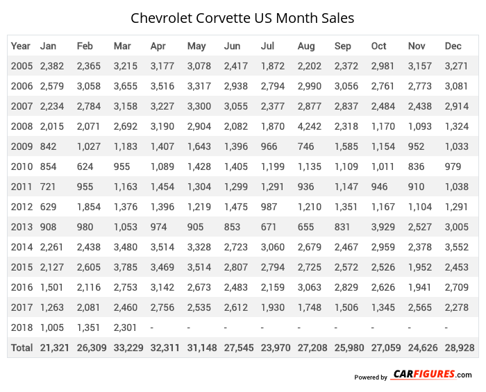 Chevrolet Corvette Month Sales Table