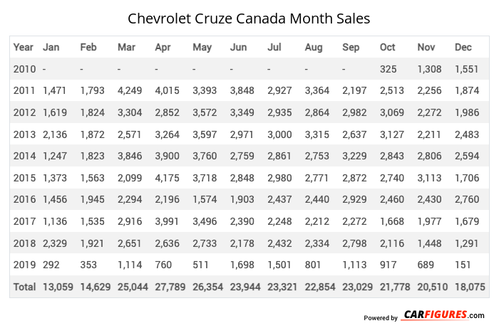 Chevrolet Cruze Month Sales Table
