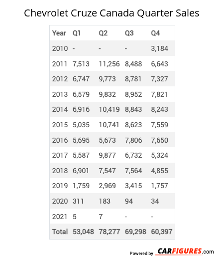 Chevrolet Cruze Quarter Sales Table