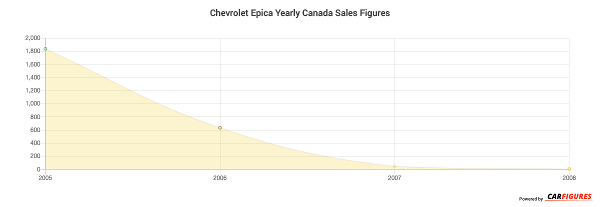 Chevrolet Epica Year Sales Graph