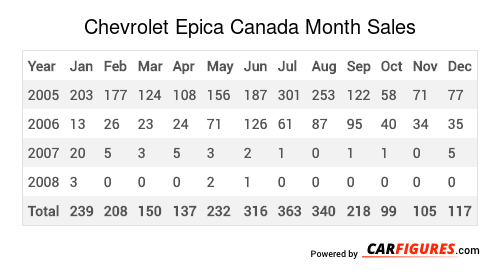 Chevrolet Epica Month Sales Table
