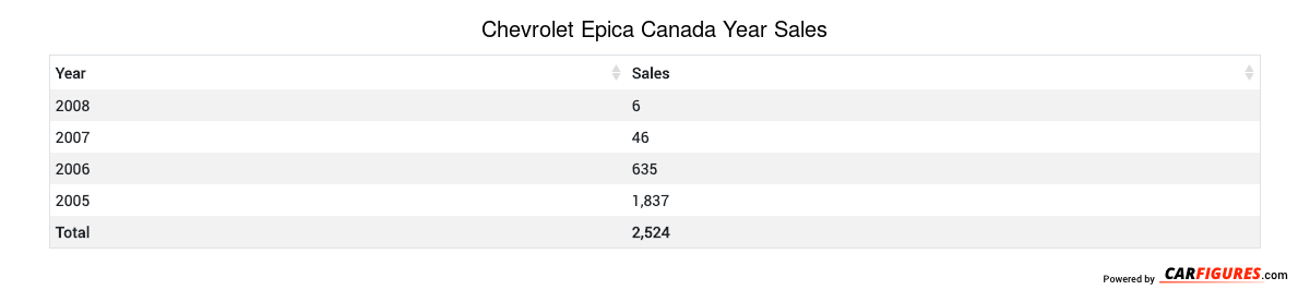 Chevrolet Epica Year Sales Table