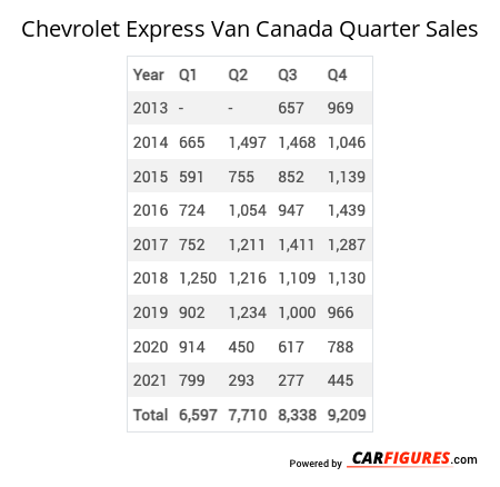 Chevrolet Express Van Quarter Sales Table