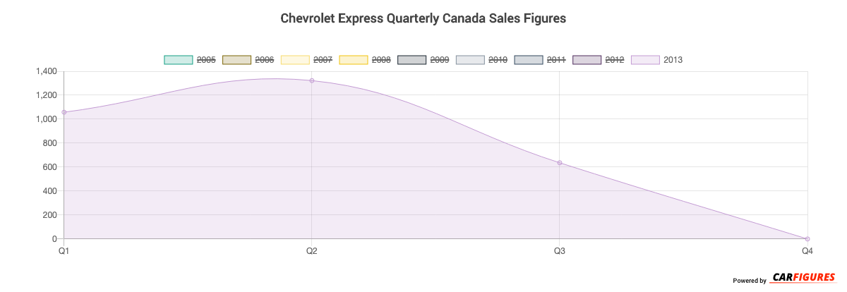 Chevrolet Express Quarter Sales Graph