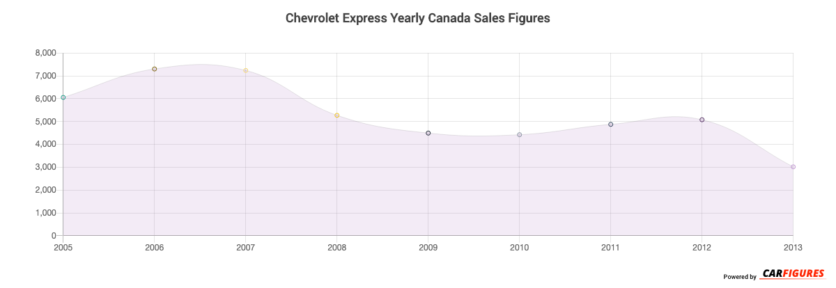 Chevrolet Express Year Sales Graph