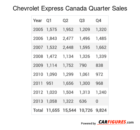 Chevrolet Express Quarter Sales Table