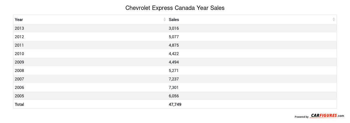 Chevrolet Express Year Sales Table