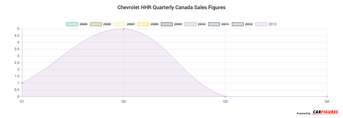 Chevrolet HHR Quarter Sales Graph
