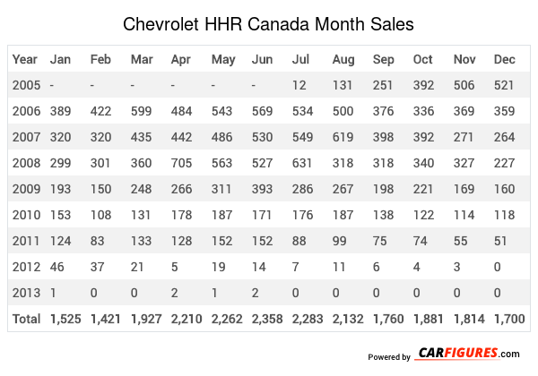 Chevrolet HHR Month Sales Table