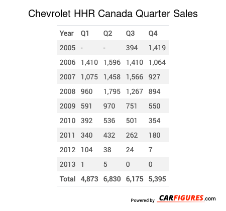 Chevrolet HHR Quarter Sales Table