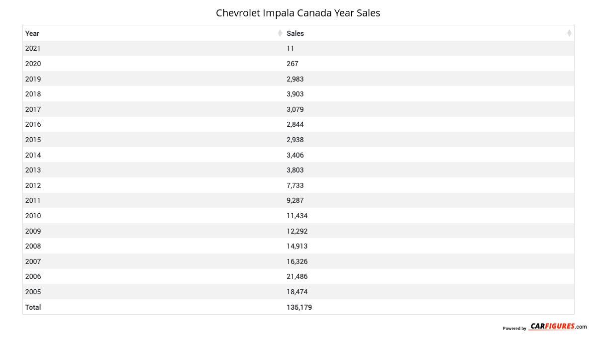 Chevrolet Impala Year Sales Table