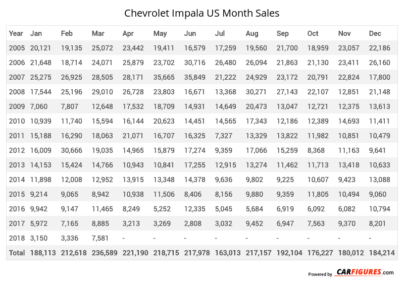 Chevrolet Impala Month Sales Table