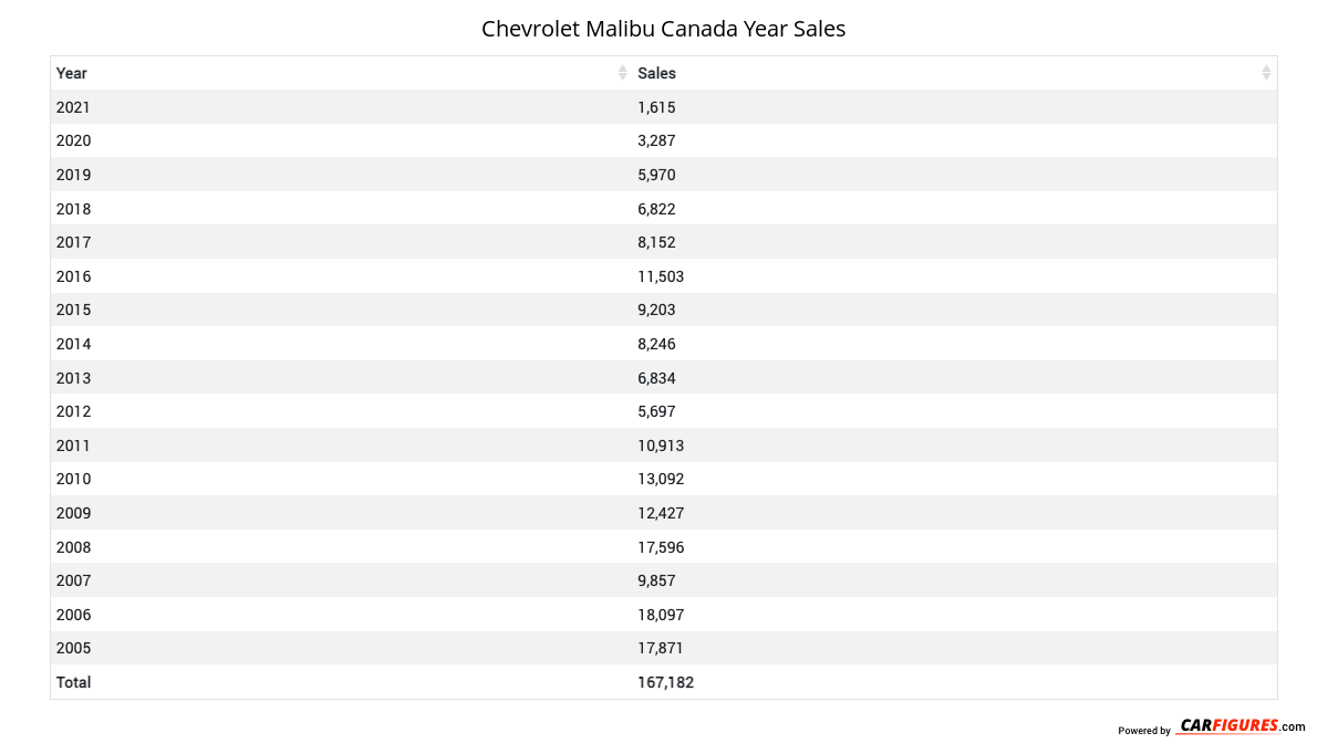 Chevrolet Malibu Year Sales Table