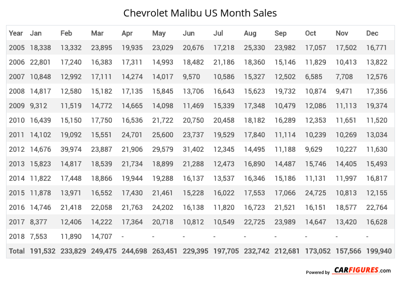 Chevrolet Malibu Month Sales Table