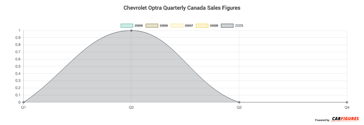 Chevrolet Optra Quarter Sales Graph