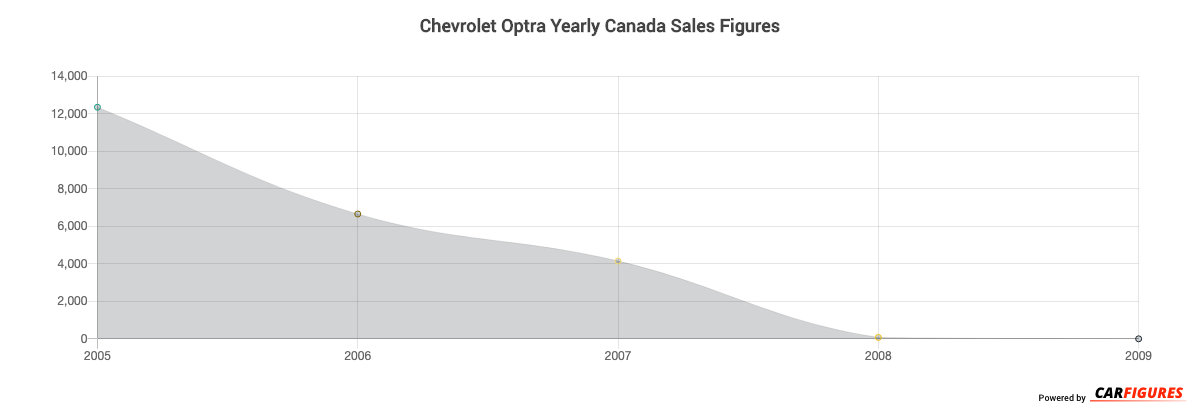 Chevrolet Optra Year Sales Graph