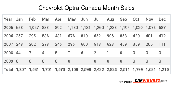 Chevrolet Optra Month Sales Table