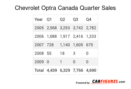 Chevrolet Optra Quarter Sales Table