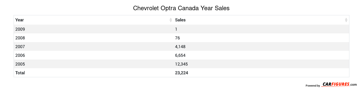 Chevrolet Optra Year Sales Table