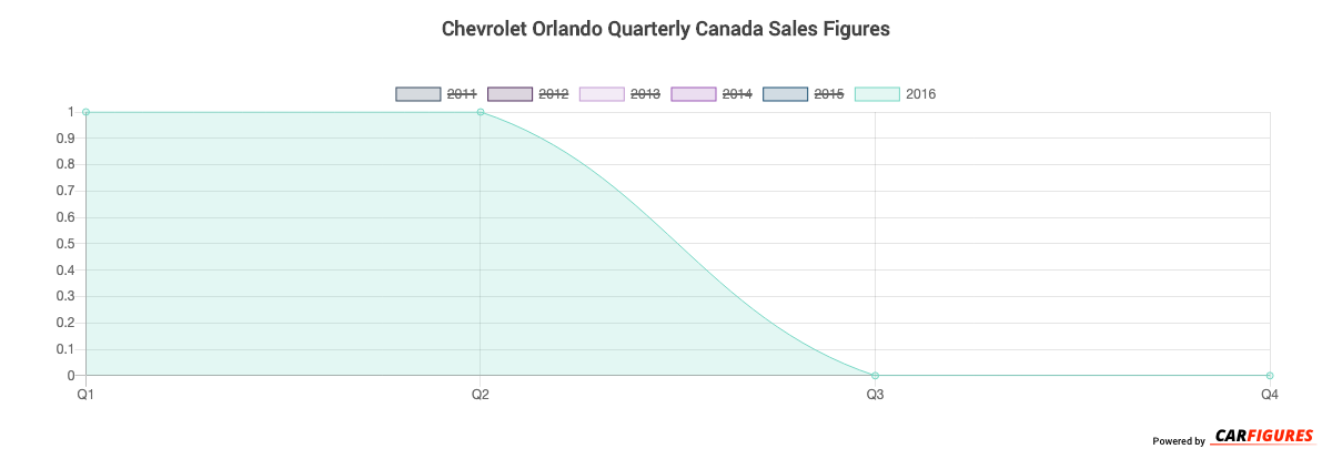 Chevrolet Orlando Quarter Sales Graph