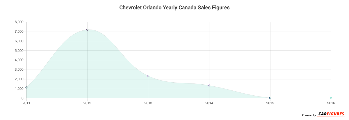 Chevrolet Orlando Year Sales Graph