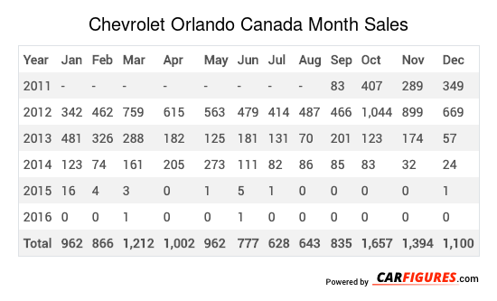 Chevrolet Orlando Month Sales Table