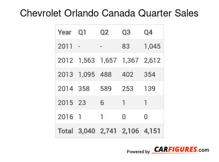 Chevrolet Orlando Quarter Sales Table
