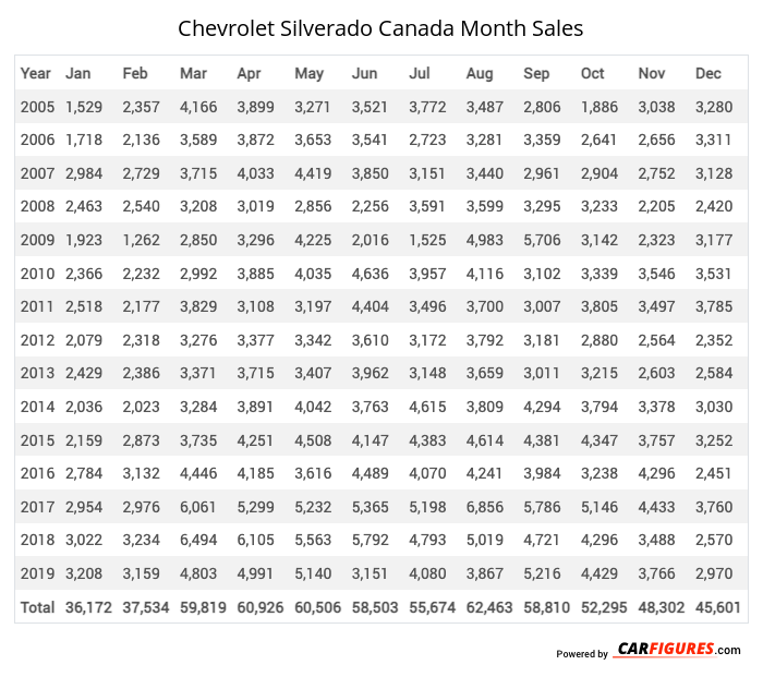 Chevrolet Silverado Month Sales Table
