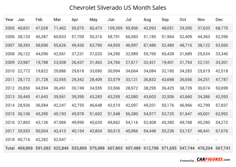 Chevrolet Silverado Month Sales Table