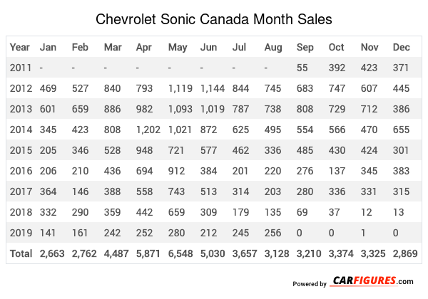 Chevrolet Sonic Month Sales Table