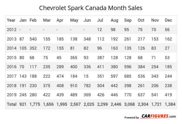 Chevrolet Spark Month Sales Table