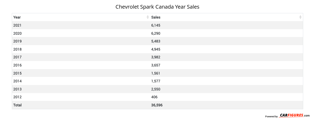 Chevrolet Spark Year Sales Table