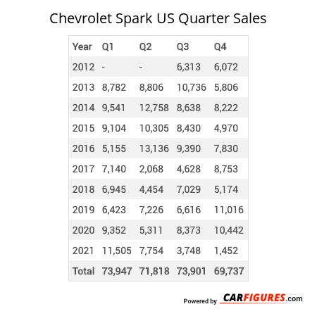 Chevrolet Spark Quarter Sales Table