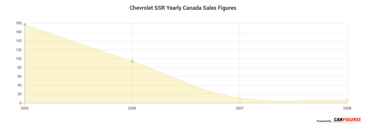 Chevrolet SSR Year Sales Graph