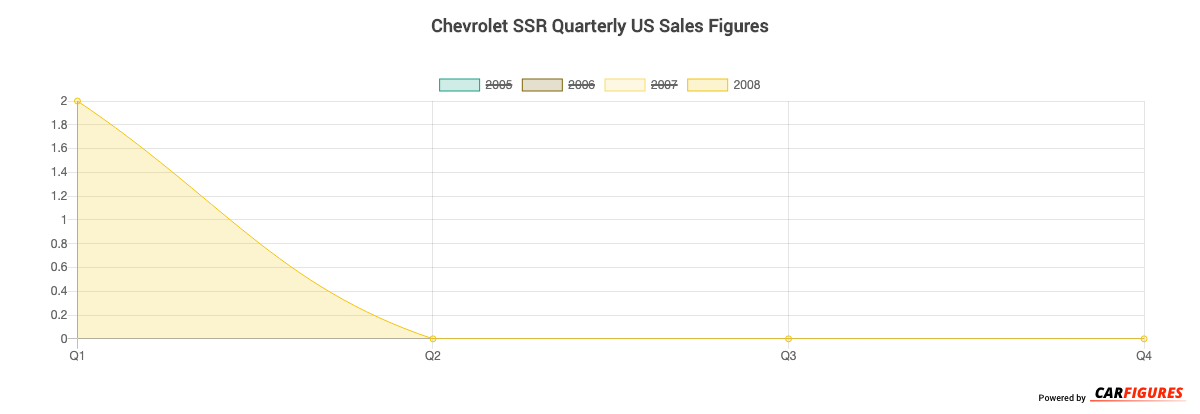 Chevrolet SSR Quarter Sales Graph