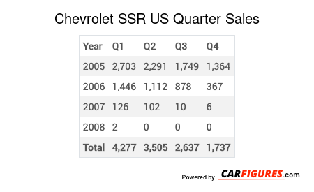 Chevrolet SSR Quarter Sales Table