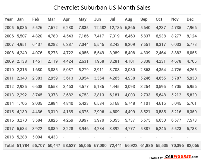 Chevrolet Suburban Month Sales Table