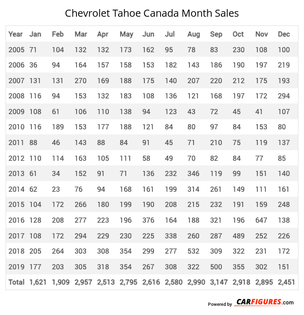 Chevrolet Tahoe Month Sales Table