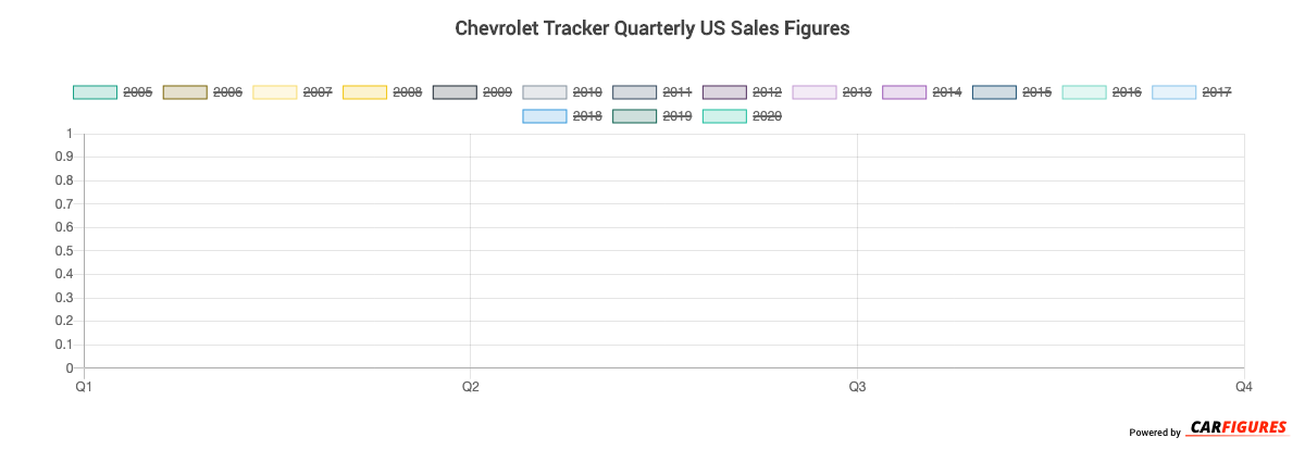 Chevrolet Tracker Quarter Sales Graph